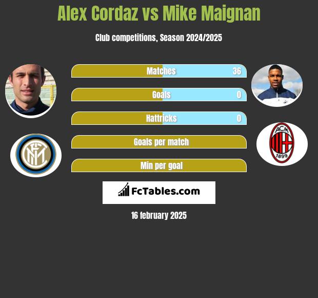 Alex Cordaz vs Mike Maignan h2h player stats