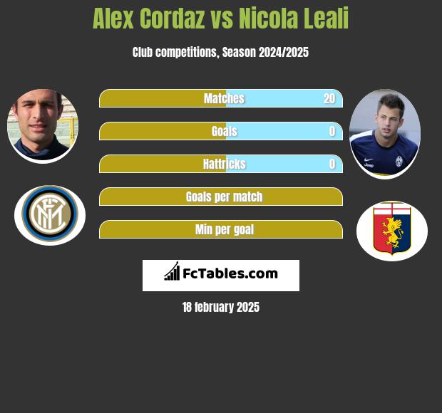 Alex Cordaz vs Nicola Leali h2h player stats