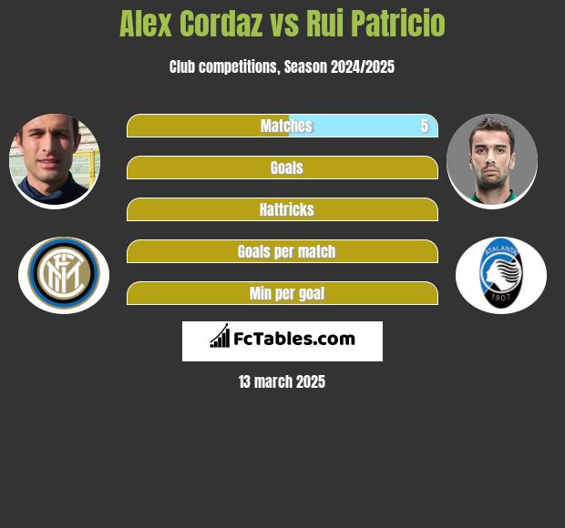 Alex Cordaz vs Rui Patricio h2h player stats