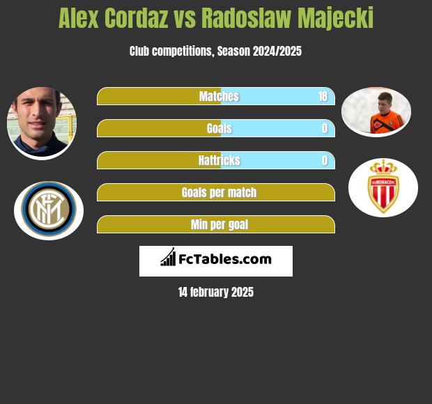 Alex Cordaz vs Radoslaw Majecki h2h player stats