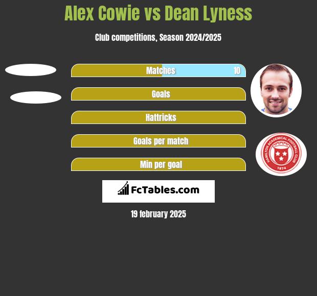 Alex Cowie vs Dean Lyness h2h player stats