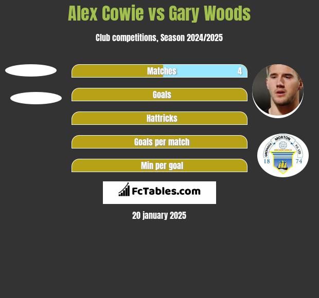 Alex Cowie vs Gary Woods h2h player stats