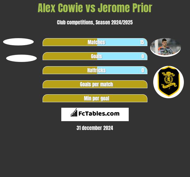 Alex Cowie vs Jerome Prior h2h player stats