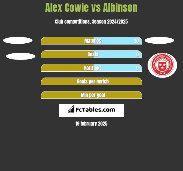 Alex Cowie vs Albinson h2h player stats