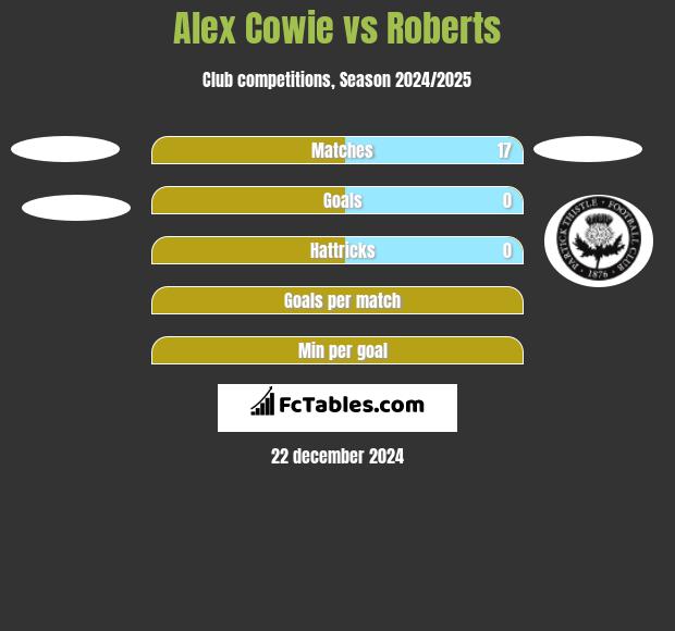 Alex Cowie vs Roberts h2h player stats