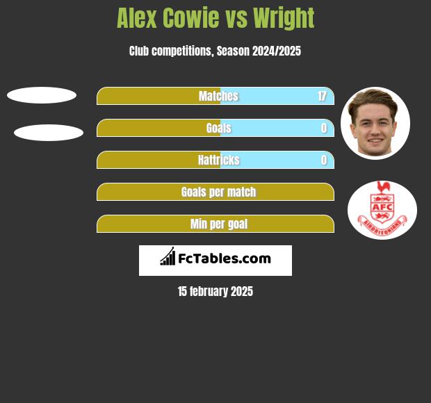 Alex Cowie vs Wright h2h player stats