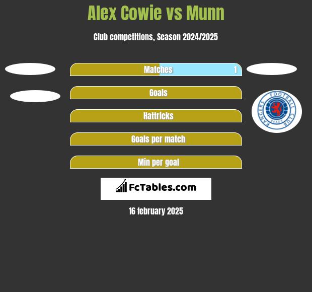 Alex Cowie vs Munn h2h player stats