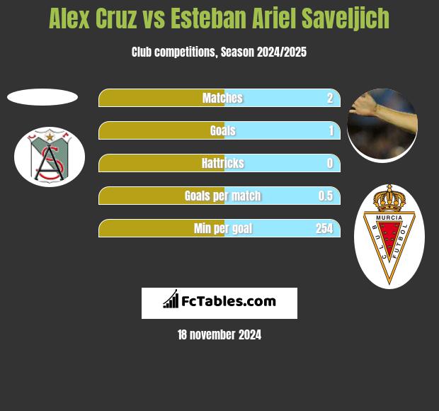 Alex Cruz vs Esteban Ariel Saveljich h2h player stats