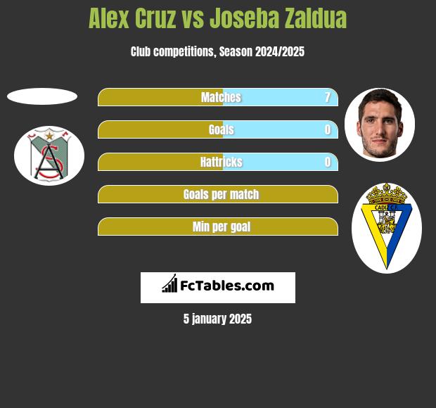 Alex Cruz vs Joseba Zaldua h2h player stats