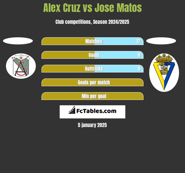 Alex Cruz vs Jose Matos h2h player stats