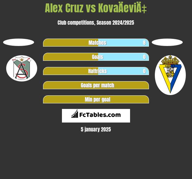 Alex Cruz vs KovaÄeviÄ‡ h2h player stats