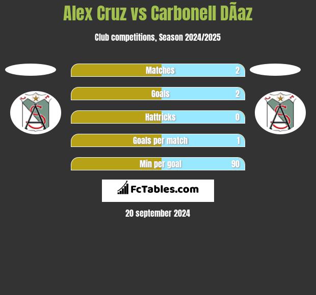 Alex Cruz vs Carbonell DÃ­az h2h player stats