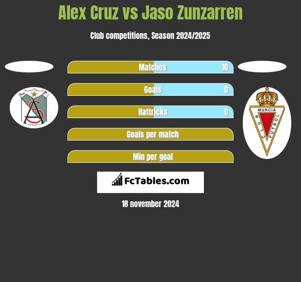 Alex Cruz vs Jaso Zunzarren h2h player stats