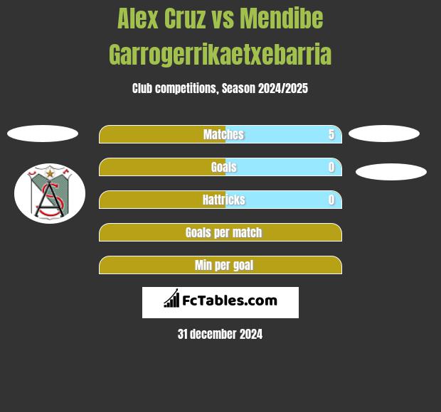 Alex Cruz vs Mendibe Garrogerrikaetxebarria h2h player stats