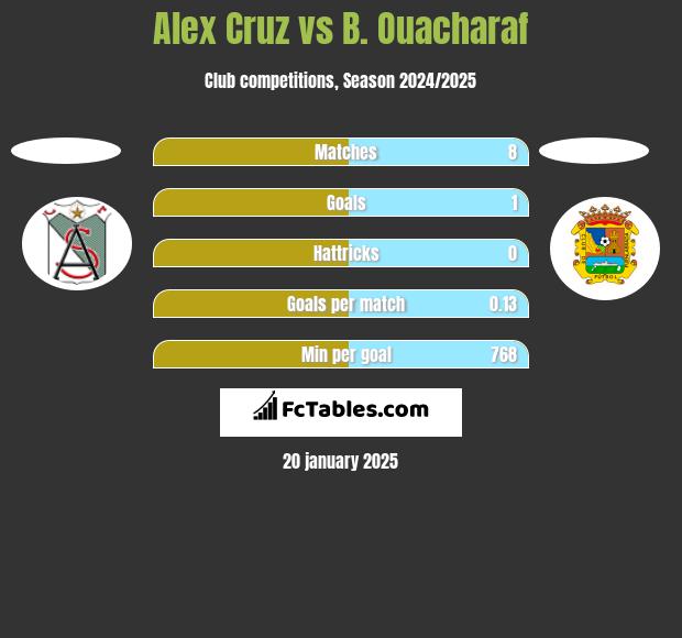 Alex Cruz vs B. Ouacharaf h2h player stats