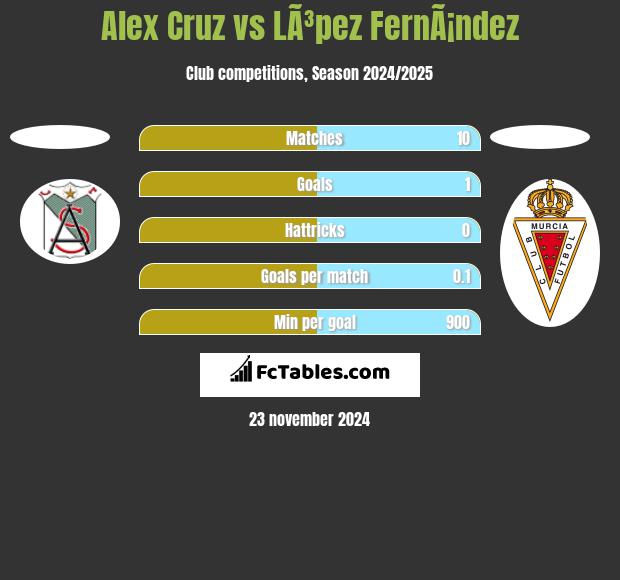 Alex Cruz vs LÃ³pez FernÃ¡ndez h2h player stats