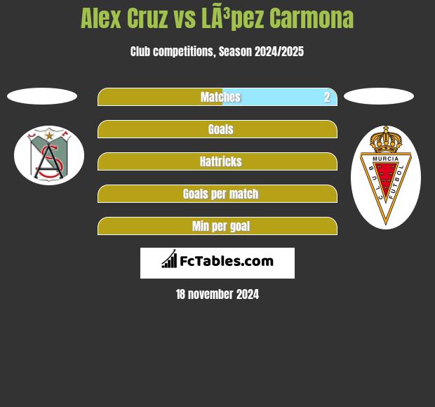 Alex Cruz vs LÃ³pez Carmona h2h player stats