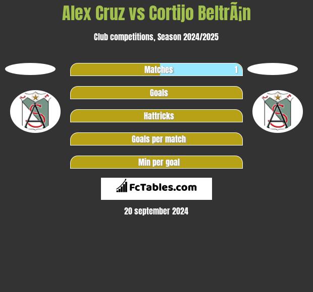 Alex Cruz vs Cortijo BeltrÃ¡n h2h player stats