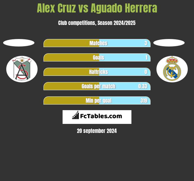 Alex Cruz vs Aguado Herrera h2h player stats