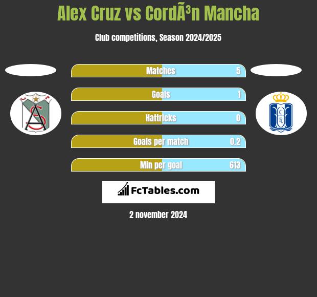 Alex Cruz vs CordÃ³n Mancha h2h player stats