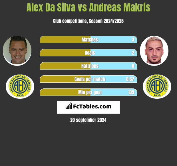 Alex Da Silva vs Andreas Makris h2h player stats