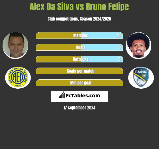 Alex Da Silva vs Bruno Felipe h2h player stats