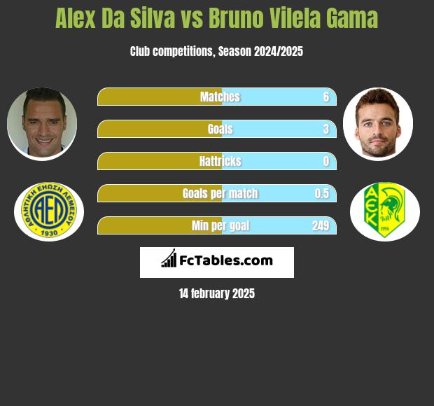 Alex Da Silva vs Bruno Vilela Gama h2h player stats