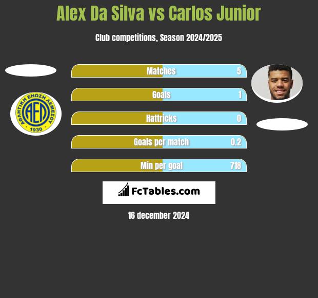 Alex Da Silva vs Carlos Junior h2h player stats