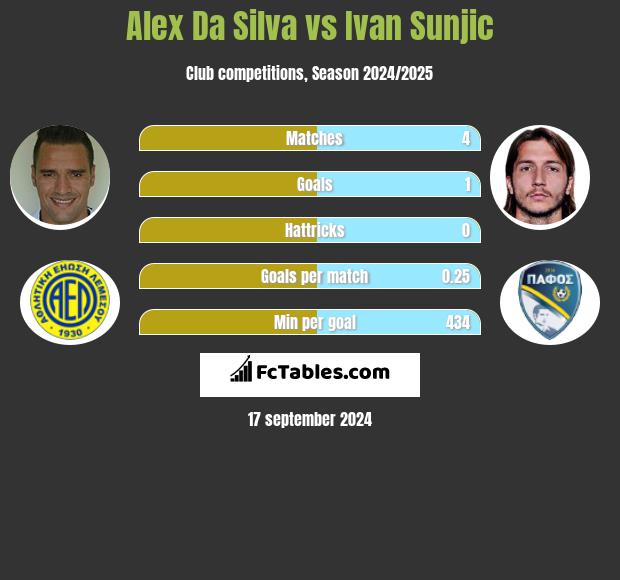 Alex Da Silva vs Ivan Sunjic h2h player stats