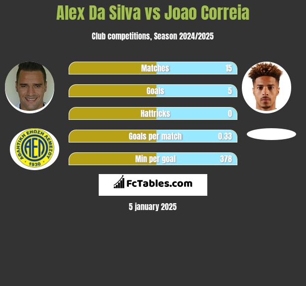 Alex Da Silva vs Joao Correia h2h player stats