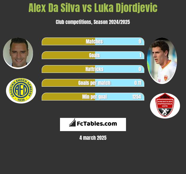 Alex Da Silva vs Luka Djordjević h2h player stats