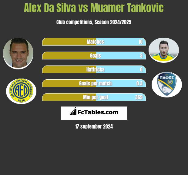 Alex Da Silva vs Muamer Tankovic h2h player stats