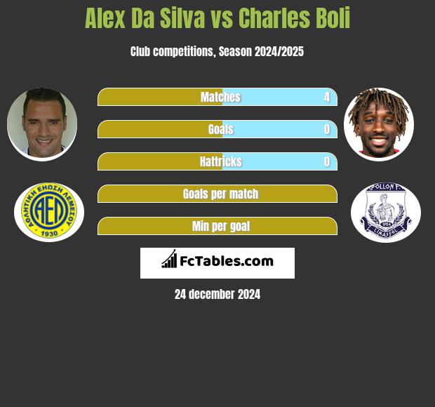 Alex Da Silva vs Charles Boli h2h player stats