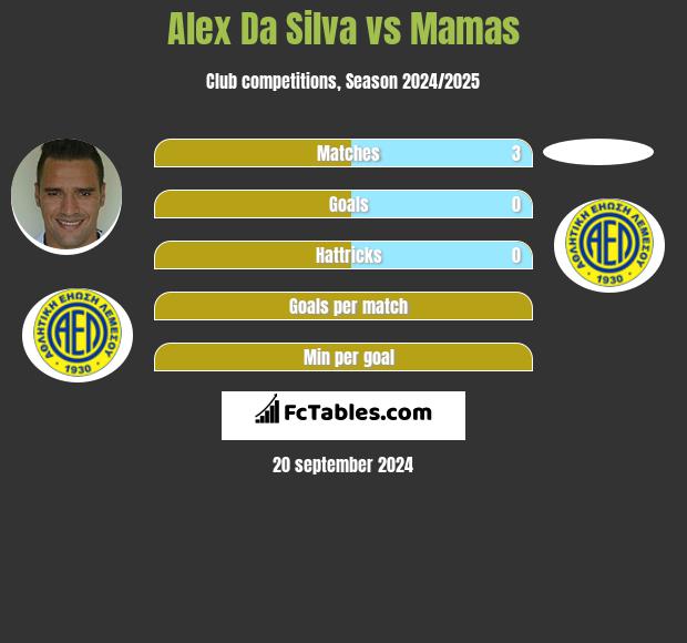 Alex Da Silva vs Mamas h2h player stats