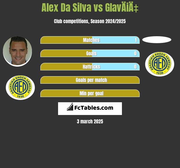 Alex Da Silva vs GlavÄiÄ‡ h2h player stats