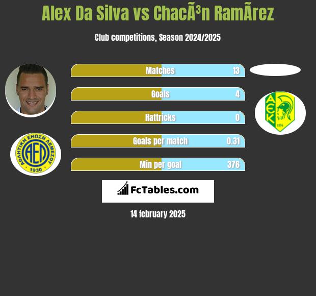 Alex Da Silva vs ChacÃ³n RamÃ­rez h2h player stats