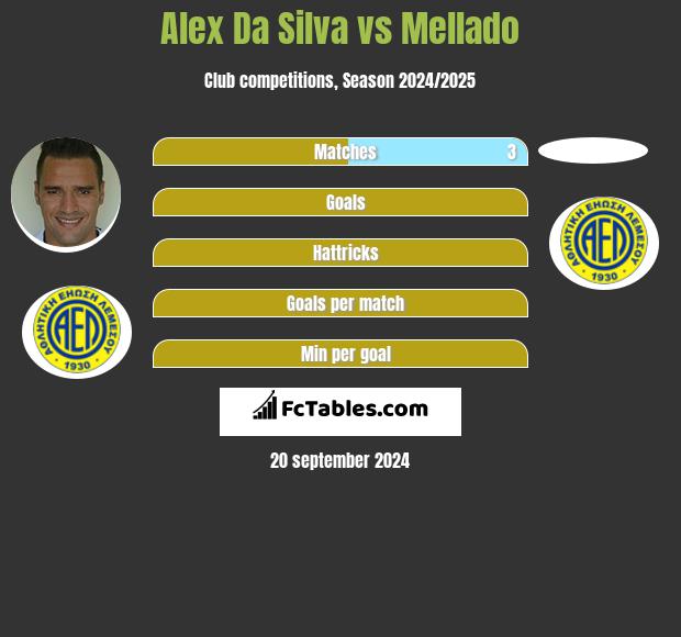 Alex Da Silva vs Mellado h2h player stats