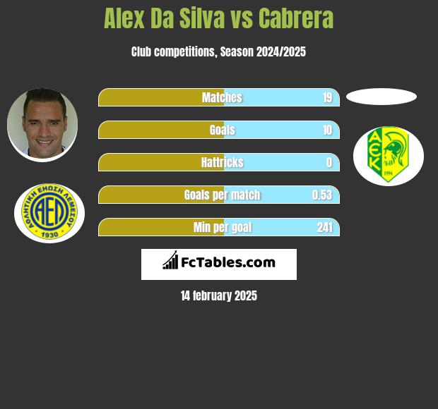 Alex Da Silva vs Cabrera h2h player stats