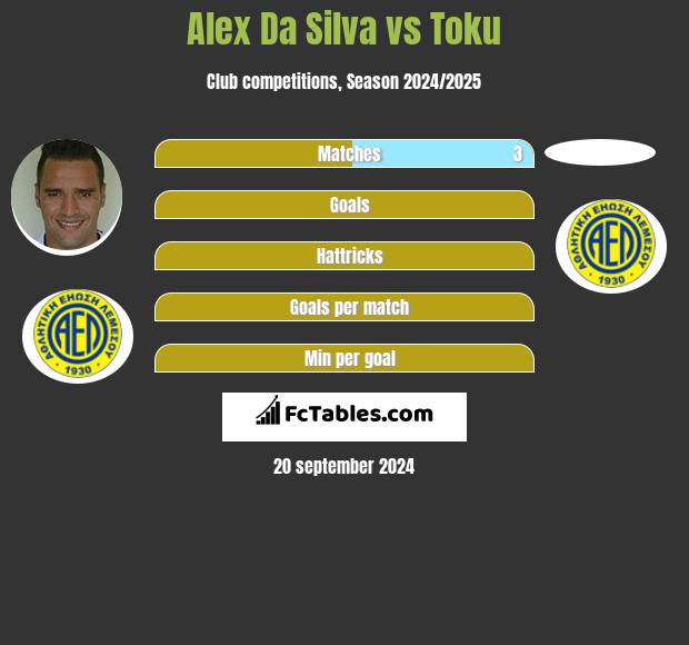 Alex Da Silva vs Toku h2h player stats