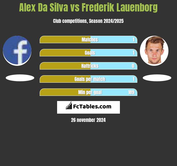 Alex Da Silva vs Frederik Lauenborg h2h player stats