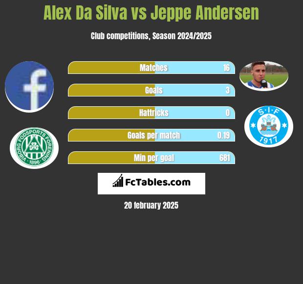 Alex Da Silva vs Jeppe Andersen h2h player stats