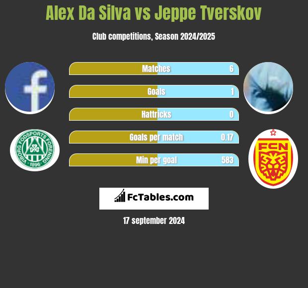 Alex Da Silva vs Jeppe Tverskov h2h player stats