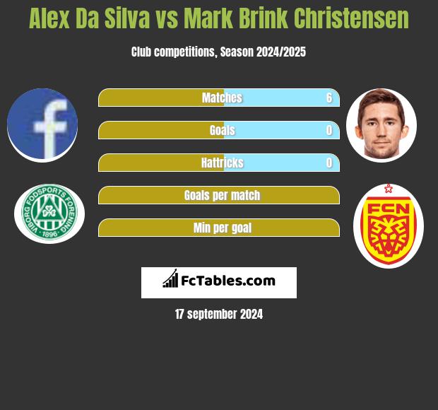 Alex Da Silva vs Mark Brink Christensen h2h player stats