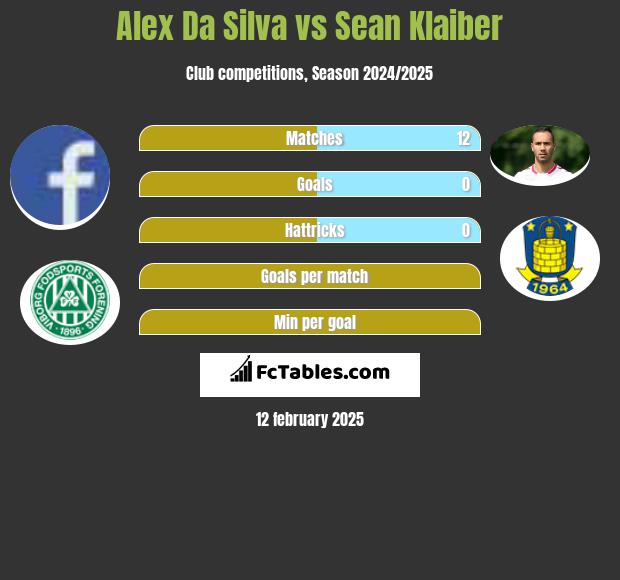 Alex Da Silva vs Sean Klaiber h2h player stats