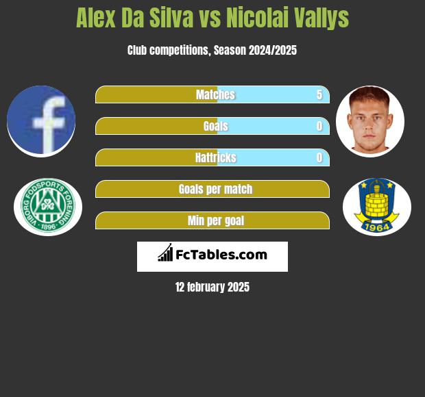 Alex Da Silva vs Nicolai Vallys h2h player stats