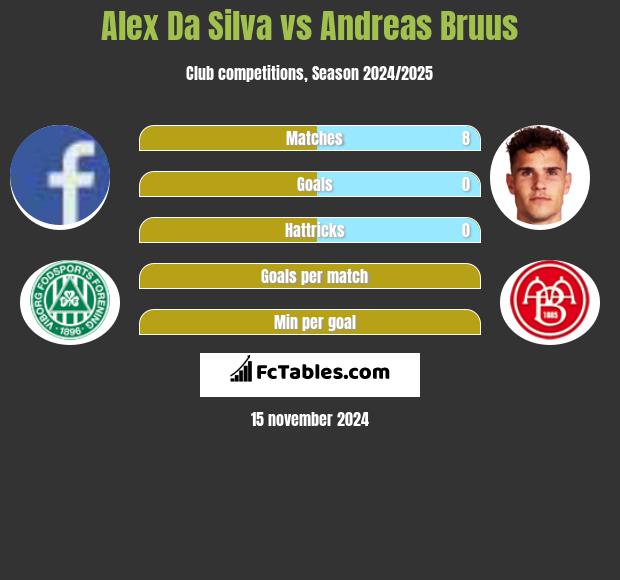 Alex Da Silva vs Andreas Bruus h2h player stats