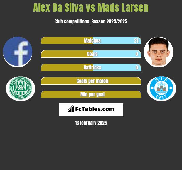 Alex Da Silva vs Mads Larsen h2h player stats