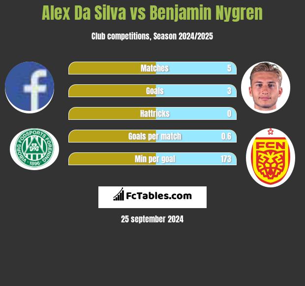 Alex Da Silva vs Benjamin Nygren h2h player stats