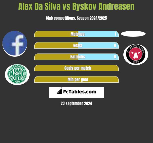 Alex Da Silva vs Byskov Andreasen h2h player stats