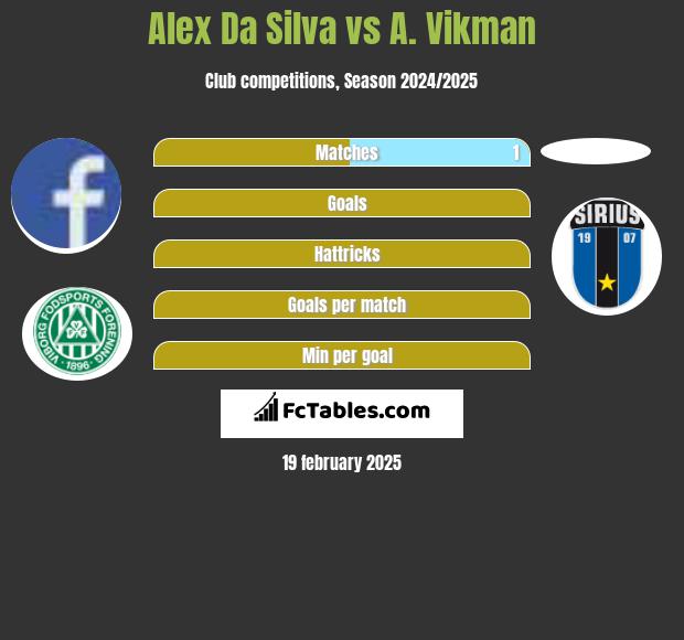 Alex Da Silva vs A. Vikman h2h player stats